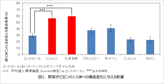 にんにく、たまねぎ、油とリコピン吸収率