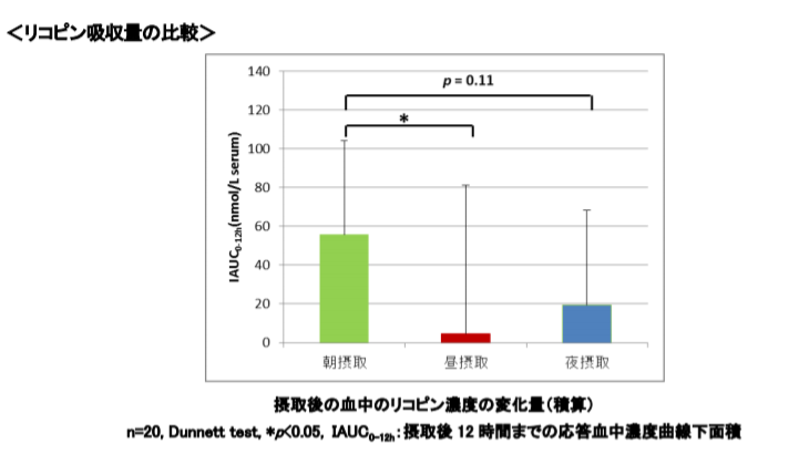 時間帯別リコピン吸収率画像