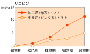 トマトのリコピン推移画像