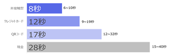 決済速度に関する表