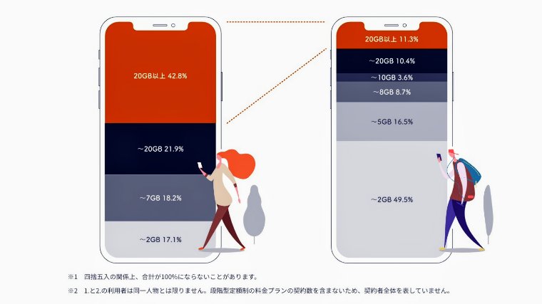 総務省　加入プラン別利用者の割合