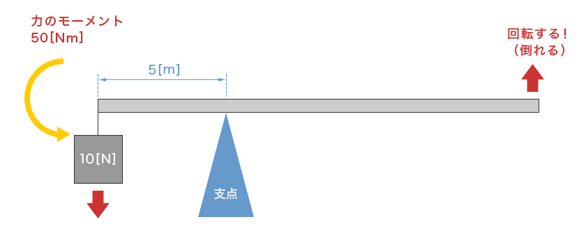 力のモーメント図