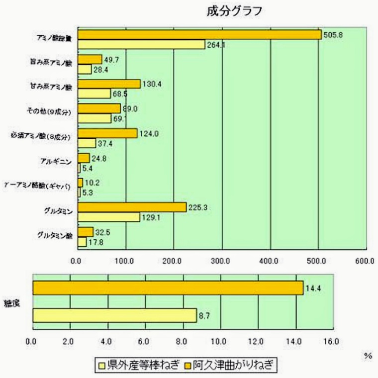 阿久津曲がりネギの成分表