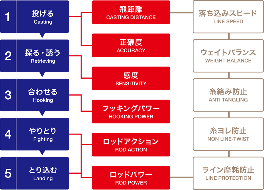 ロッドの性能とは