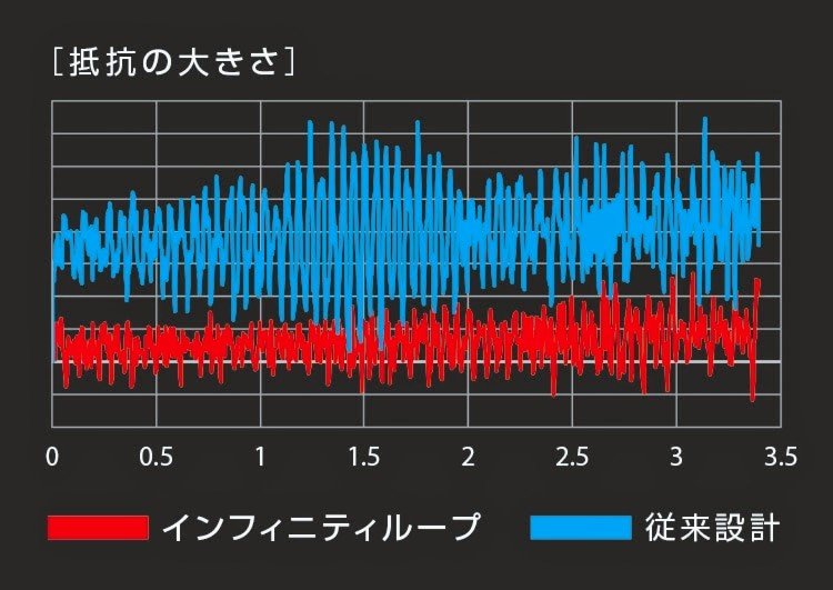 ライン放出抵抗の大きさ