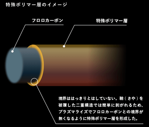 プラズマライズ表面改質