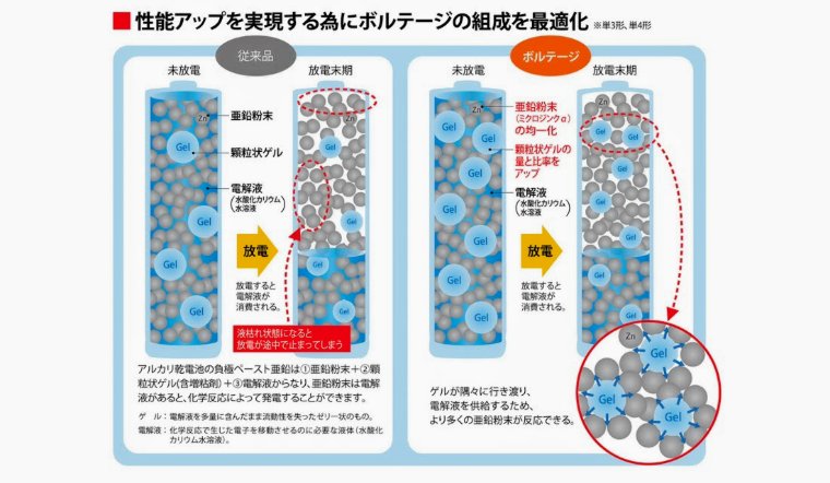 ボルテージ液漏れ防止性能UP