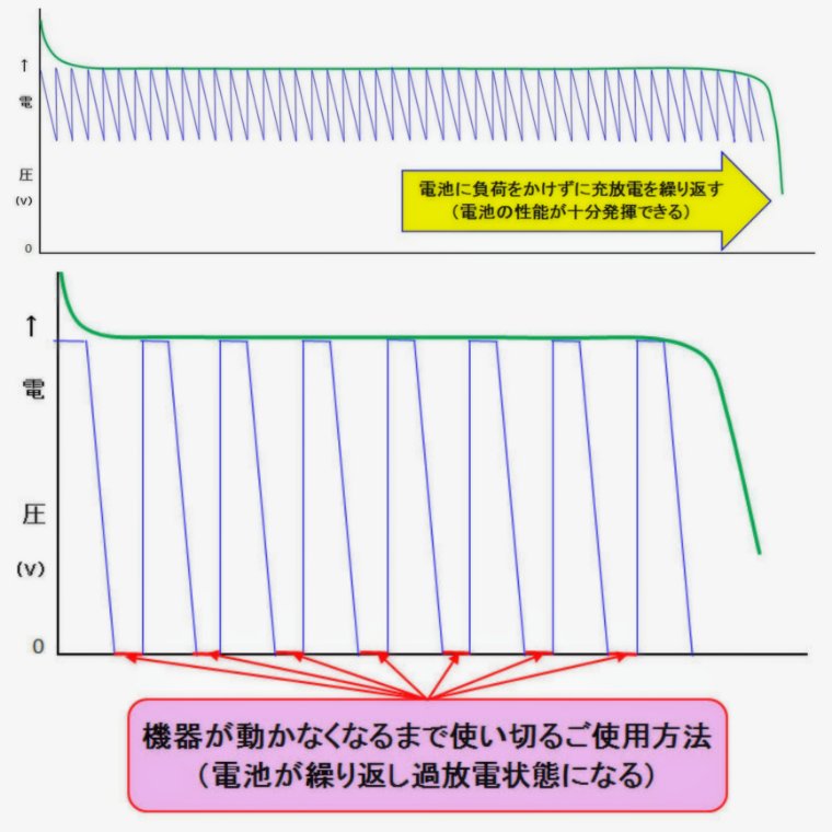 こまめな充電推奨グラフ