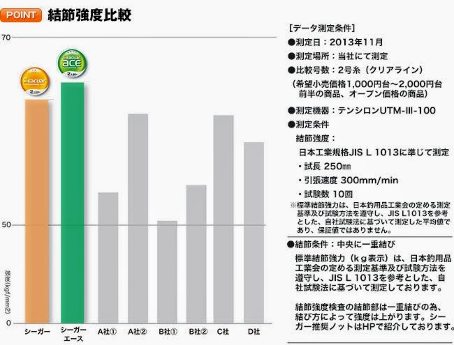 シーガー結節強度比較