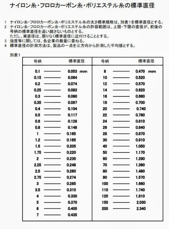 ナイロン糸・フロロカーボン糸・ポリエステル糸の標準直径