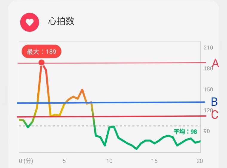 整わなかった時の心拍の推移