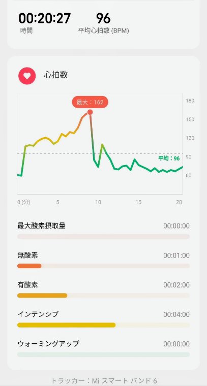 整った時の心拍数推移グラフ