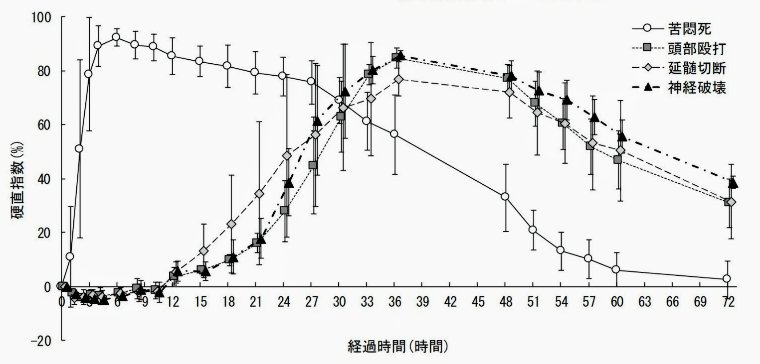 死後硬直までの時間