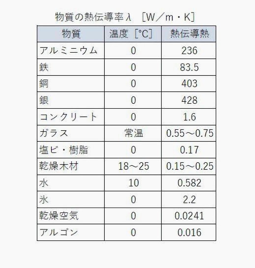 物質の熱伝導率比較表