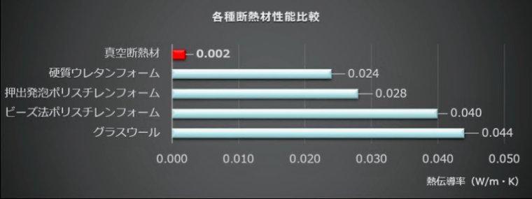 各種断熱材性能比較