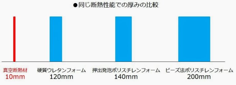 断熱性の厚さ比較