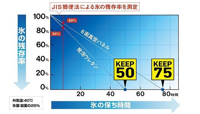 ダイワクーラーのKEEP値