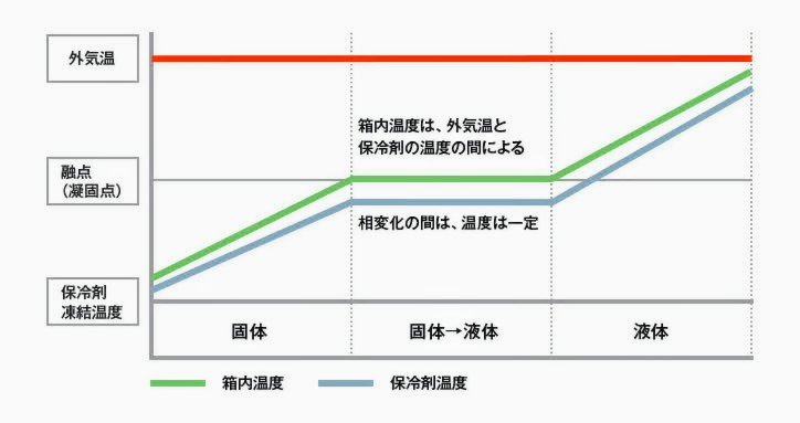 相変化と温度の関係