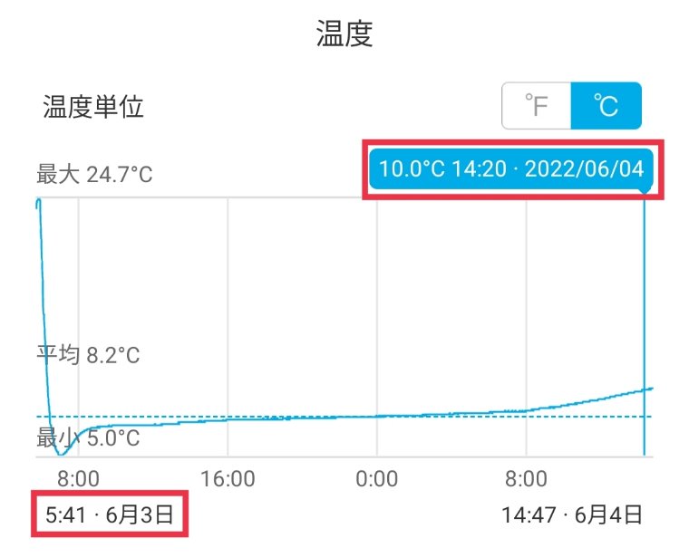 裸氷検証の庫内温度