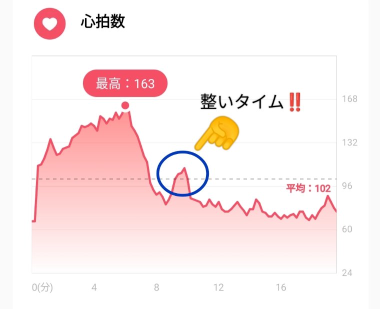 ドラゴンサウナでの心拍数推移