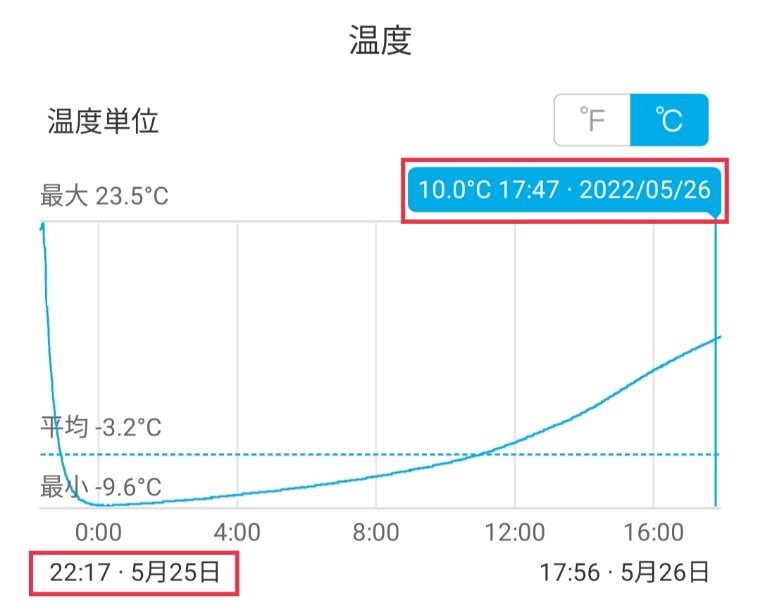 -15℃保冷剤検証の庫内温度