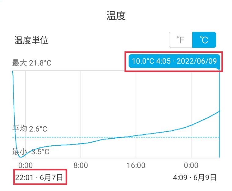 -5℃保冷剤検証の庫内温度