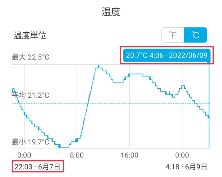 -5℃保冷剤検証の外気温