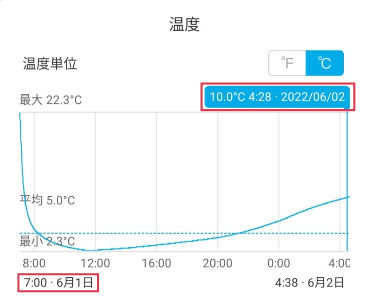 -5℃保冷剤＋水検証の庫内温度