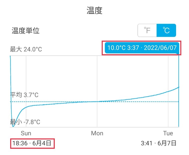 0℃保冷剤2枚検証の庫内温度