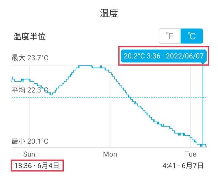 0℃保冷剤2枚検証の外気温