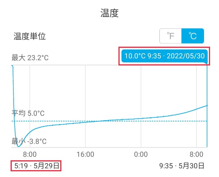 -0℃保冷剤検証の庫内温度