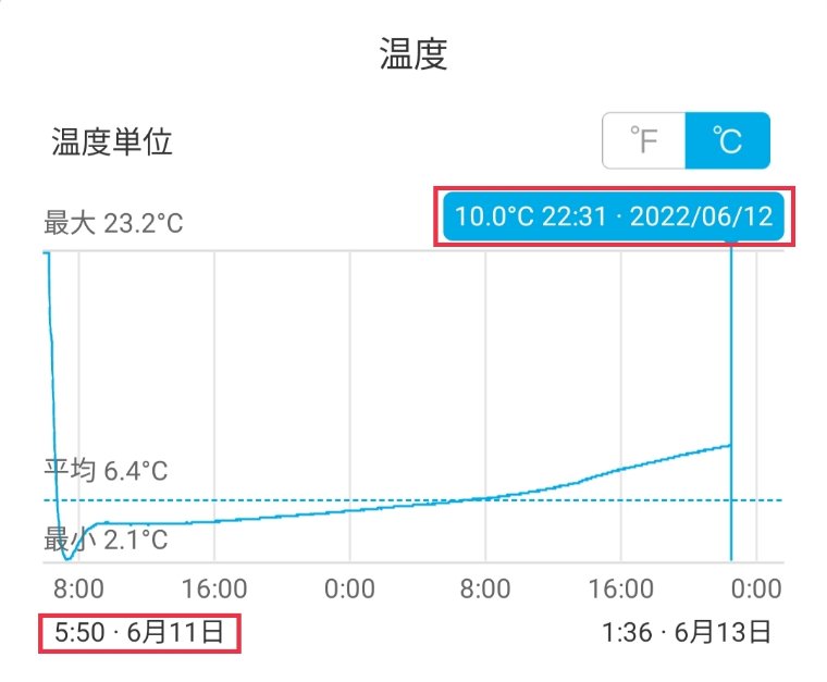 水切り裸氷1L検証の庫内温度推移