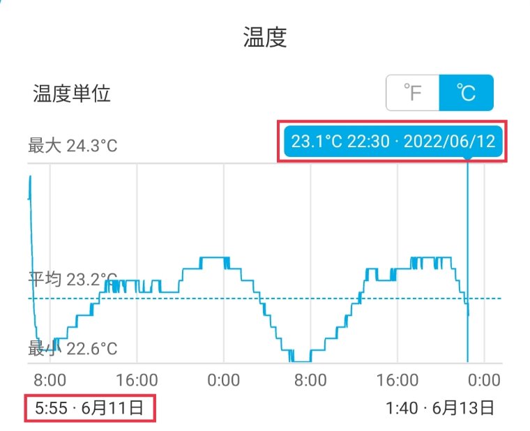 水切り裸氷1L検証の外気温推移