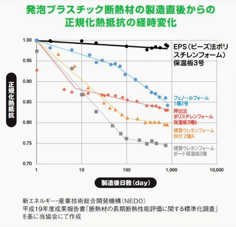 発泡スチロールの耐久性グラフ