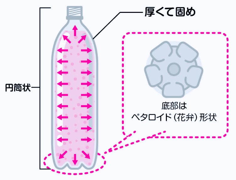 炭酸飲料用の耐圧用ボトル