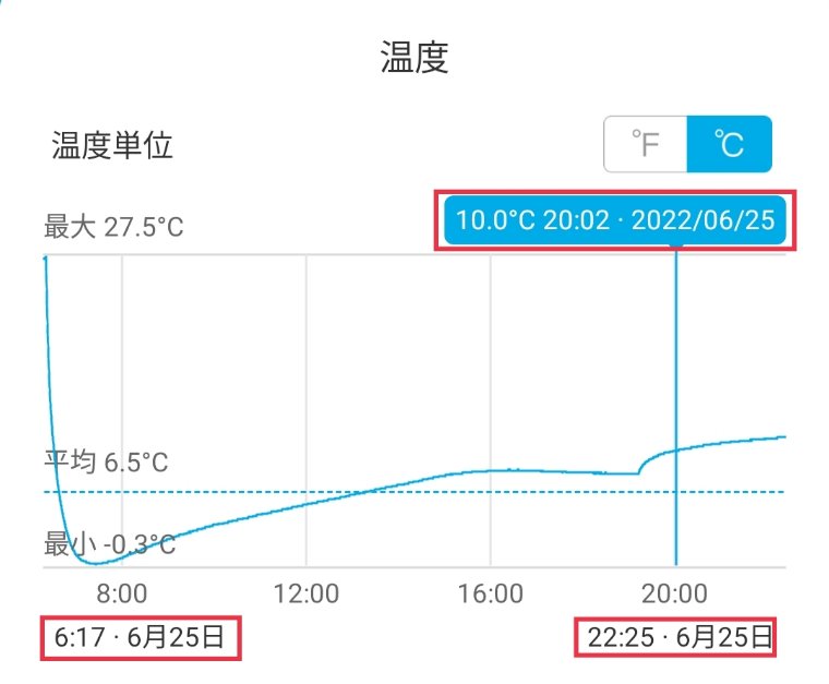 シマノ6面真空35L庫内温度推移