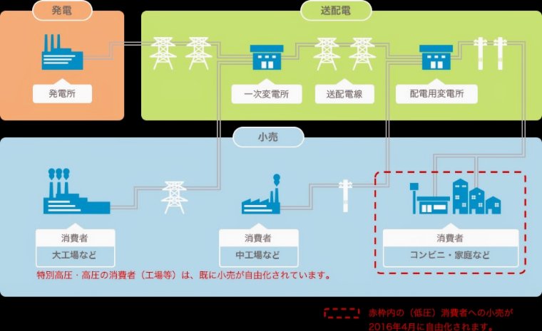 電力供給の仕組み