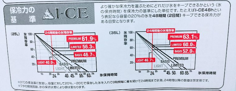 保冷力の目安I−CE値