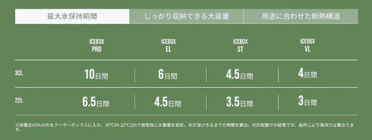 アイスボックスの最大氷保持期間