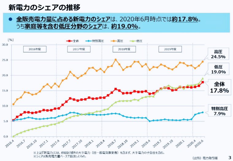 新電力会社のシェア推移