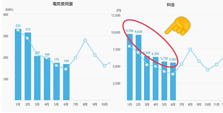 電気利用料と電力料金比較