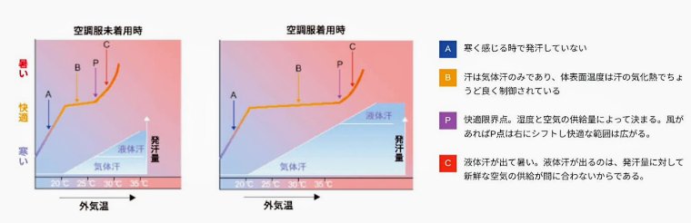 生理クーラー理論