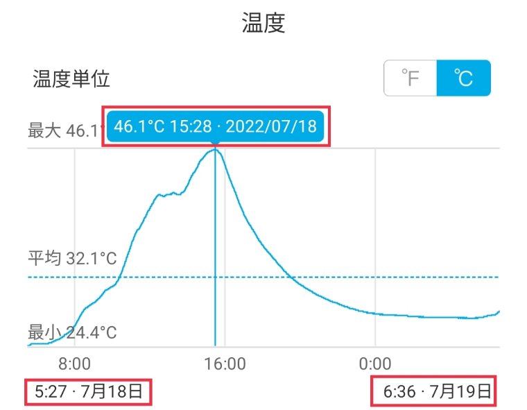 検証当日の外気温推移