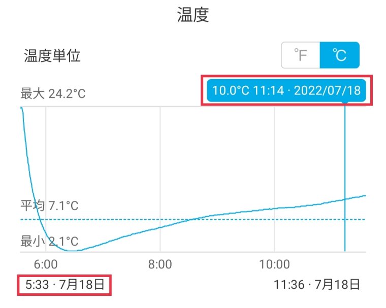 補修後の庫内温度推移