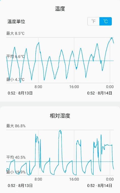 冷蔵庫の温度と相対湿度グラフ