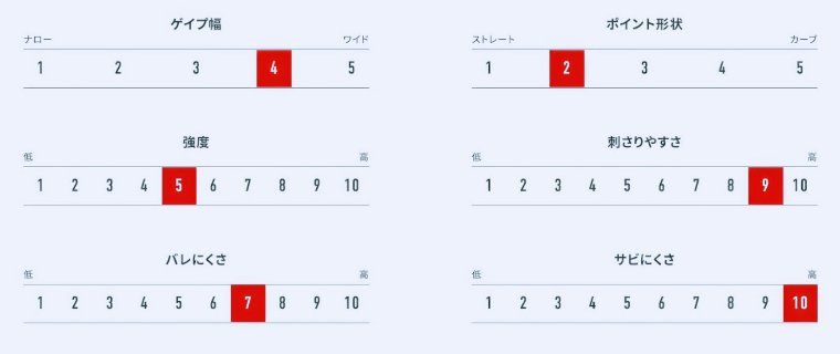 SW-21Fの特性表