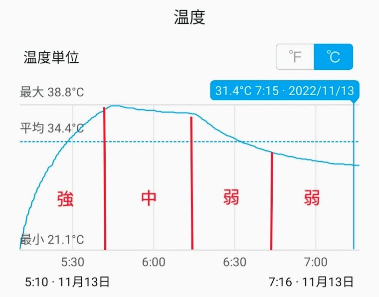 DRESSヒートベストの温度推移グラフ