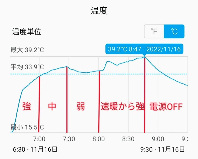 コタツの中の温度推移グラフ