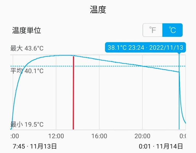 カイロの温度推移グラフ