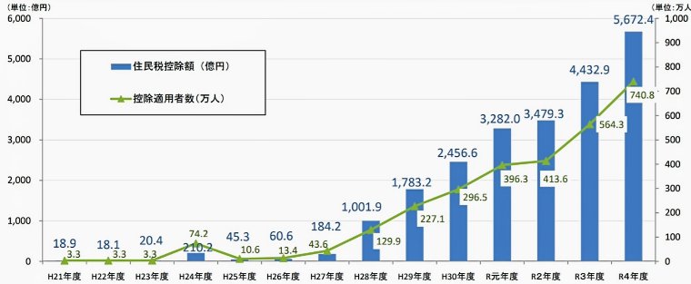 ふるさと納税の住民税控除社数の推移